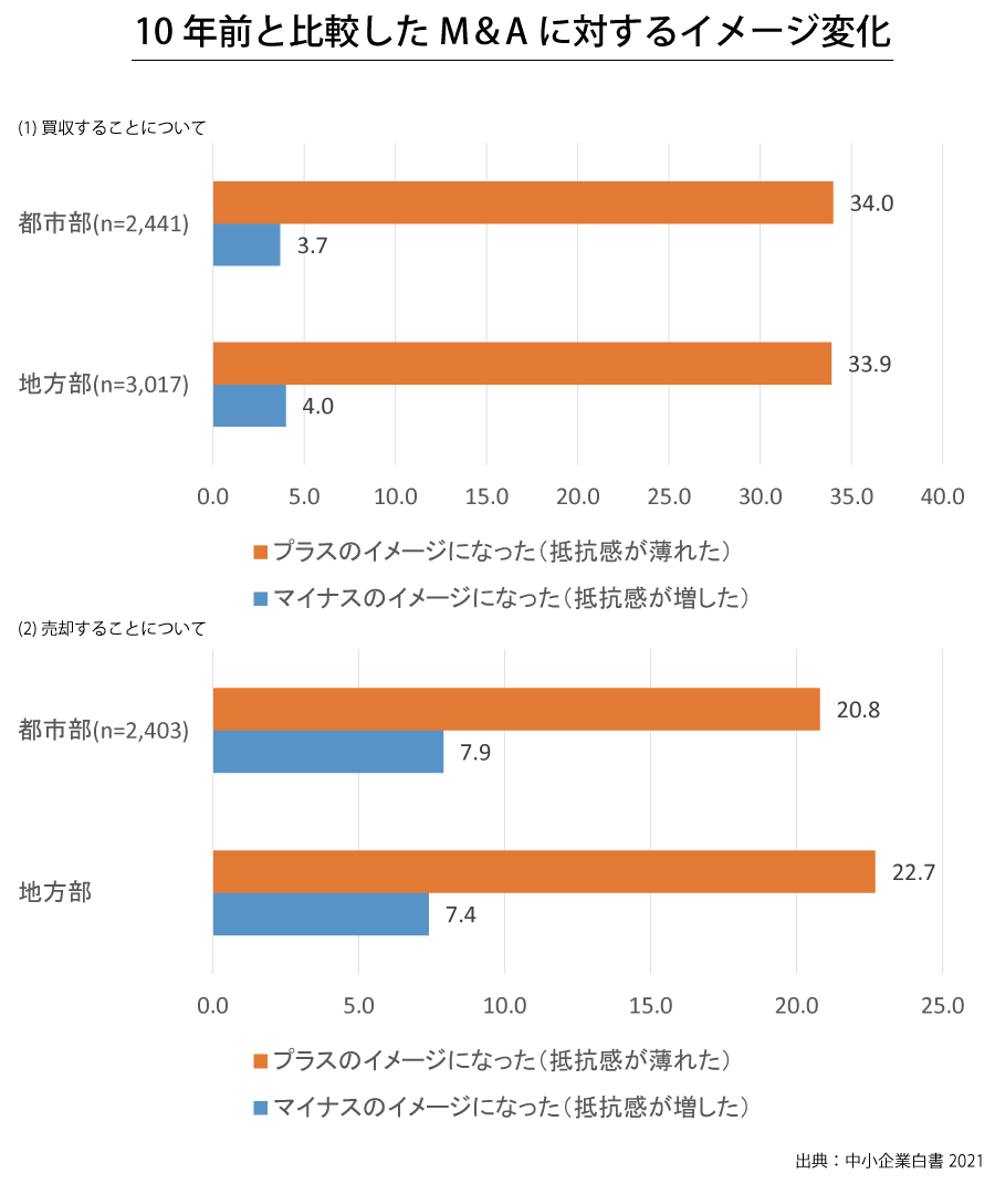 M＆Aイメージの変化グラフ