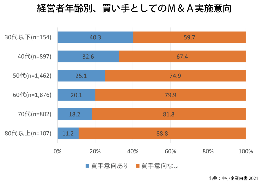 M＆A買主の年齢