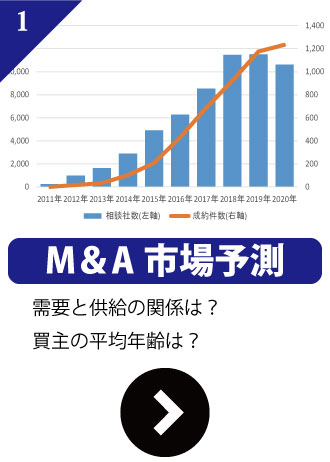 M＆Aの市場予測