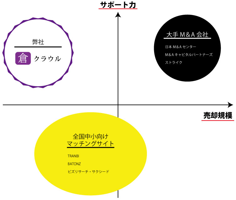 クラウルの強みM＆A業界分布図