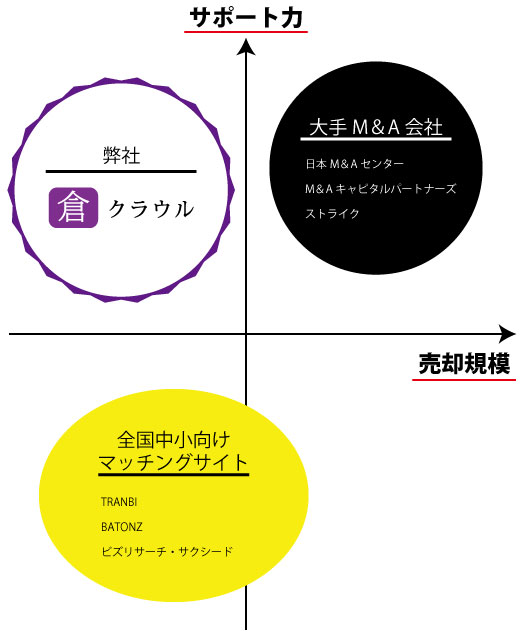 クラウルの強みM＆A業界分布図(スマホ)