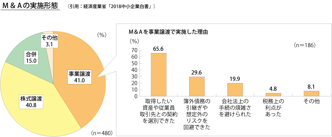 M＆Aの形態グラフ