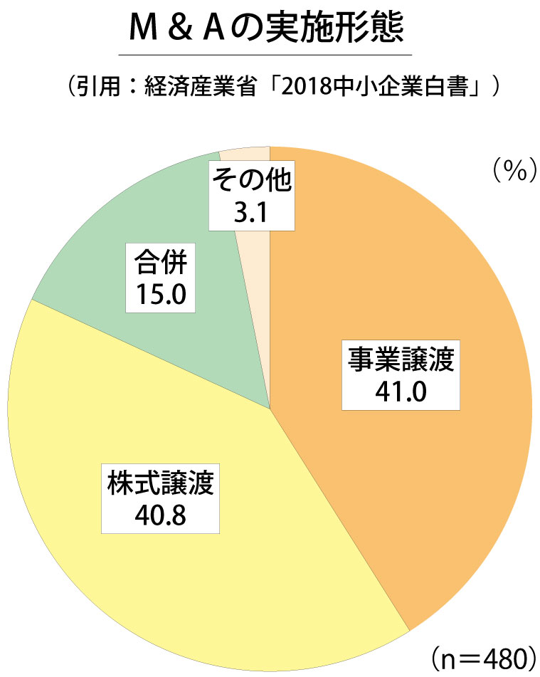 M＆Aの形態グラフ(スマホ用)