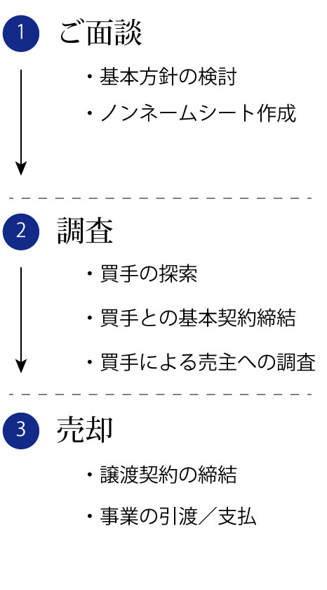 M＆Aの手順（売主）